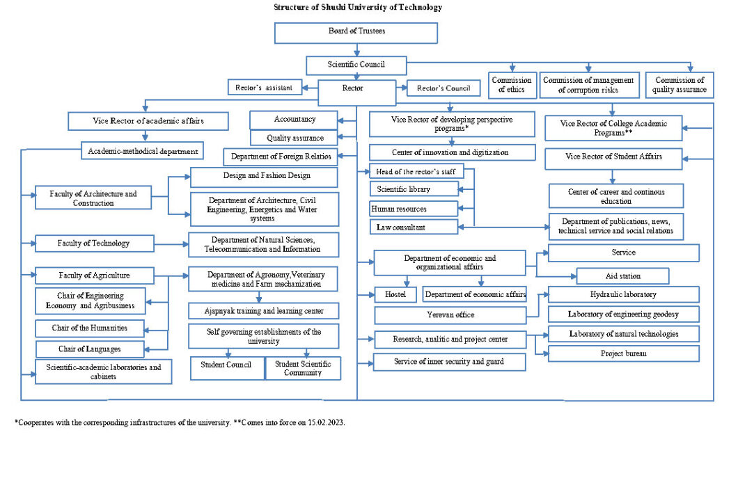 Structure of SHUT